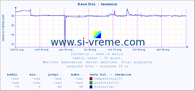 POVPREČJE :: Sava Dol. - Jesenice :: temperatura | pretok | višina :: zadnji teden / 30 minut.