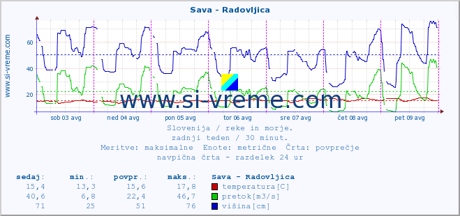 POVPREČJE :: Sava - Radovljica :: temperatura | pretok | višina :: zadnji teden / 30 minut.