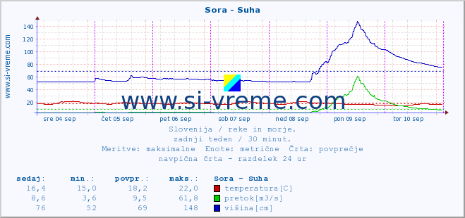 POVPREČJE :: Sora - Suha :: temperatura | pretok | višina :: zadnji teden / 30 minut.