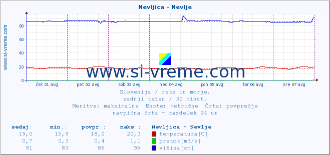 POVPREČJE :: Nevljica - Nevlje :: temperatura | pretok | višina :: zadnji teden / 30 minut.