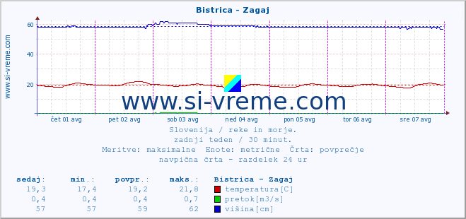 POVPREČJE :: Bistrica - Zagaj :: temperatura | pretok | višina :: zadnji teden / 30 minut.