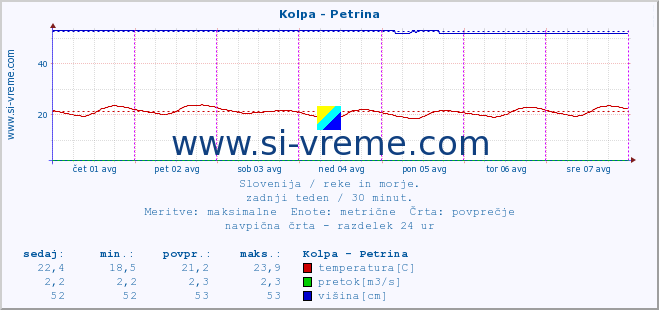 POVPREČJE :: Kolpa - Petrina :: temperatura | pretok | višina :: zadnji teden / 30 minut.