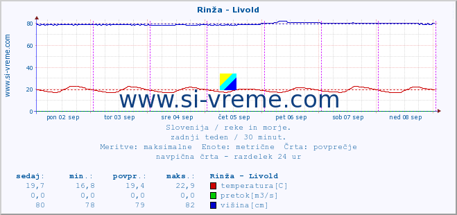 POVPREČJE :: Rinža - Livold :: temperatura | pretok | višina :: zadnji teden / 30 minut.