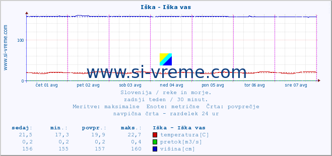 POVPREČJE :: Iška - Iška vas :: temperatura | pretok | višina :: zadnji teden / 30 minut.