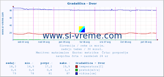 POVPREČJE :: Gradaščica - Dvor :: temperatura | pretok | višina :: zadnji teden / 30 minut.