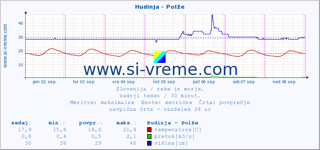 POVPREČJE :: Hudinja - Polže :: temperatura | pretok | višina :: zadnji teden / 30 minut.