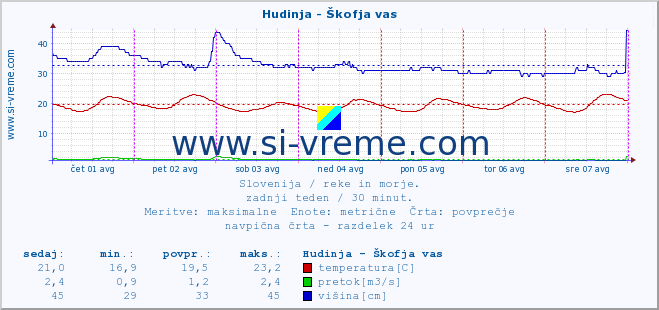 POVPREČJE :: Hudinja - Škofja vas :: temperatura | pretok | višina :: zadnji teden / 30 minut.