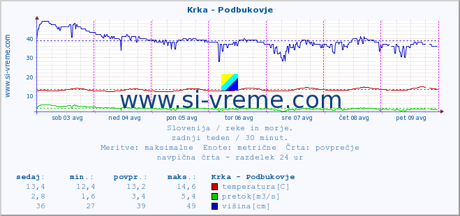 POVPREČJE :: Krka - Podbukovje :: temperatura | pretok | višina :: zadnji teden / 30 minut.