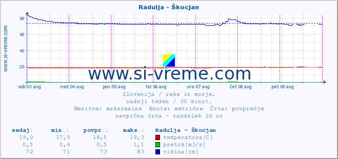 POVPREČJE :: Radulja - Škocjan :: temperatura | pretok | višina :: zadnji teden / 30 minut.