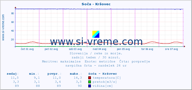 POVPREČJE :: Soča - Kršovec :: temperatura | pretok | višina :: zadnji teden / 30 minut.