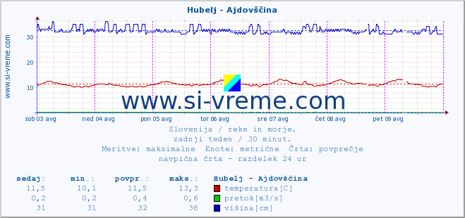 POVPREČJE :: Hubelj - Ajdovščina :: temperatura | pretok | višina :: zadnji teden / 30 minut.