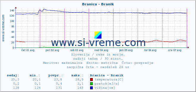 POVPREČJE :: Branica - Branik :: temperatura | pretok | višina :: zadnji teden / 30 minut.