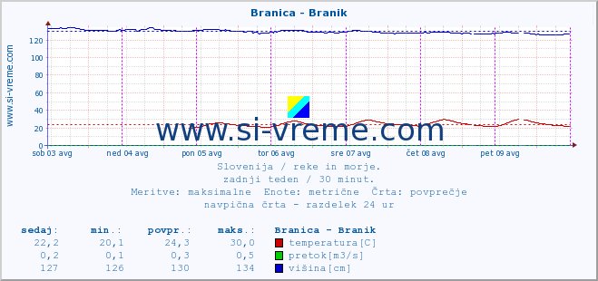 POVPREČJE :: Branica - Branik :: temperatura | pretok | višina :: zadnji teden / 30 minut.