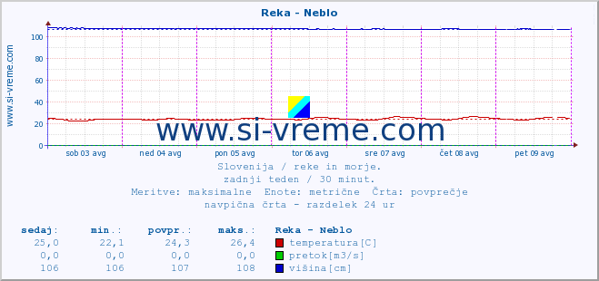 POVPREČJE :: Reka - Neblo :: temperatura | pretok | višina :: zadnji teden / 30 minut.