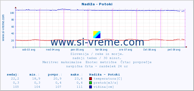 POVPREČJE :: Nadiža - Potoki :: temperatura | pretok | višina :: zadnji teden / 30 minut.