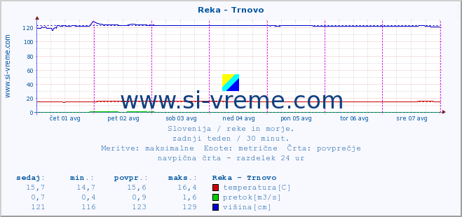 POVPREČJE :: Reka - Trnovo :: temperatura | pretok | višina :: zadnji teden / 30 minut.