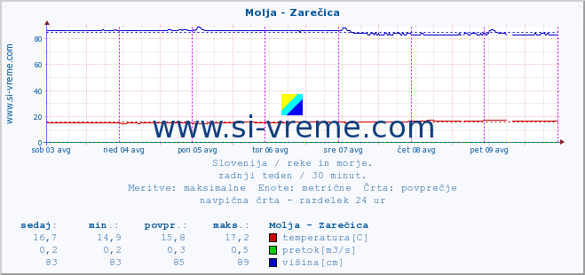 POVPREČJE :: Molja - Zarečica :: temperatura | pretok | višina :: zadnji teden / 30 minut.