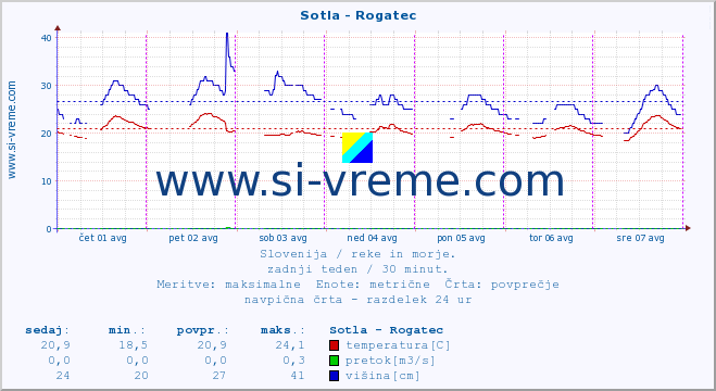 POVPREČJE :: Sotla - Rogatec :: temperatura | pretok | višina :: zadnji teden / 30 minut.