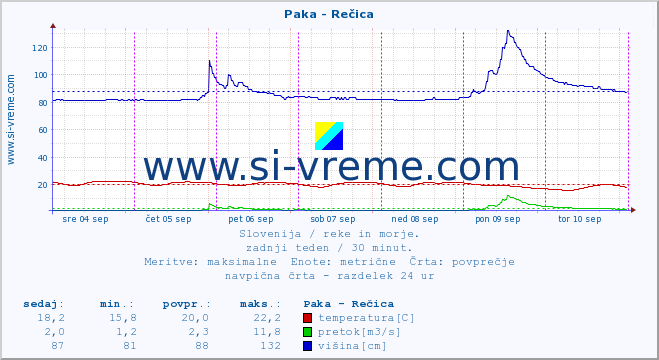 POVPREČJE :: Paka - Rečica :: temperatura | pretok | višina :: zadnji teden / 30 minut.