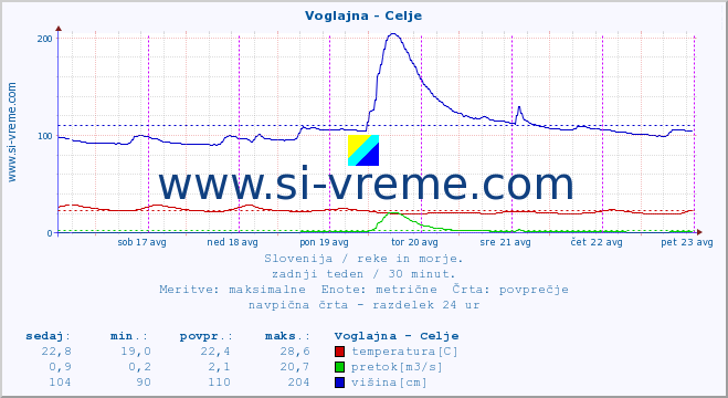 POVPREČJE :: Voglajna - Celje :: temperatura | pretok | višina :: zadnji teden / 30 minut.