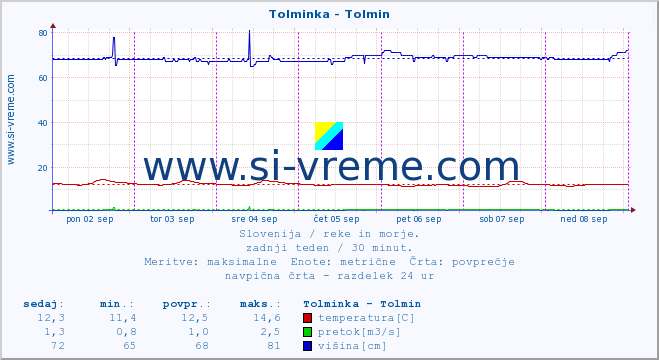 POVPREČJE :: Tolminka - Tolmin :: temperatura | pretok | višina :: zadnji teden / 30 minut.