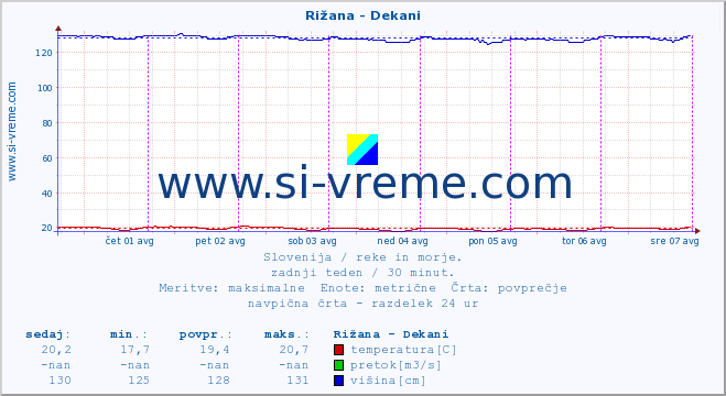 POVPREČJE :: Rižana - Dekani :: temperatura | pretok | višina :: zadnji teden / 30 minut.