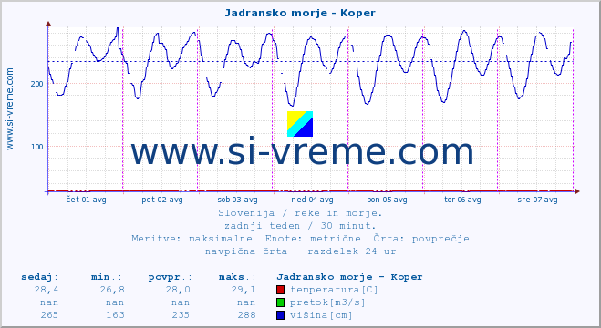 POVPREČJE :: Jadransko morje - Koper :: temperatura | pretok | višina :: zadnji teden / 30 minut.