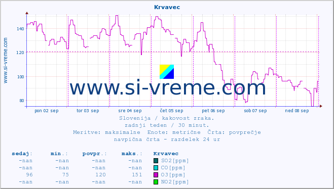 POVPREČJE :: Krvavec :: SO2 | CO | O3 | NO2 :: zadnji teden / 30 minut.