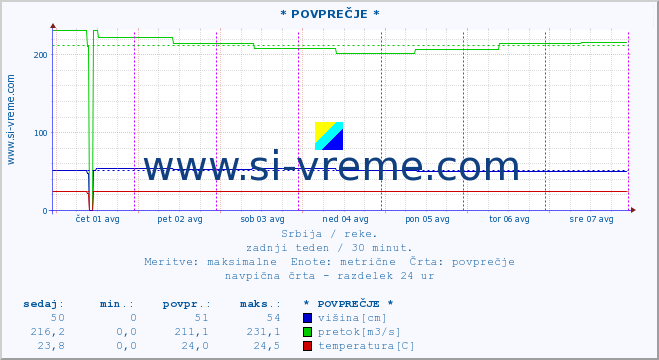 POVPREČJE :: * POVPREČJE * :: višina | pretok | temperatura :: zadnji teden / 30 minut.