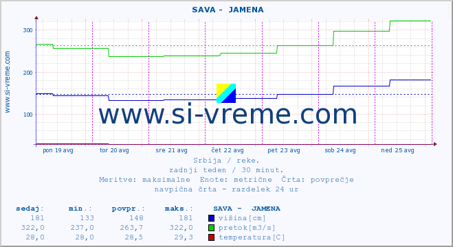 POVPREČJE ::  SAVA -  JAMENA :: višina | pretok | temperatura :: zadnji teden / 30 minut.