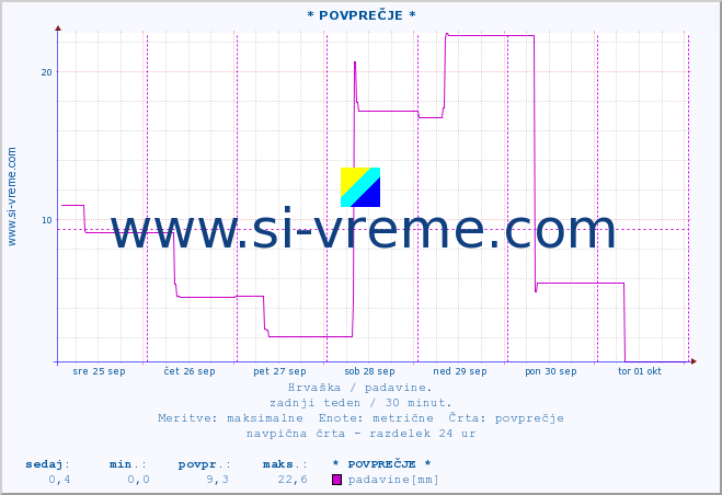 POVPREČJE :: * POVPREČJE * :: padavine :: zadnji teden / 30 minut.