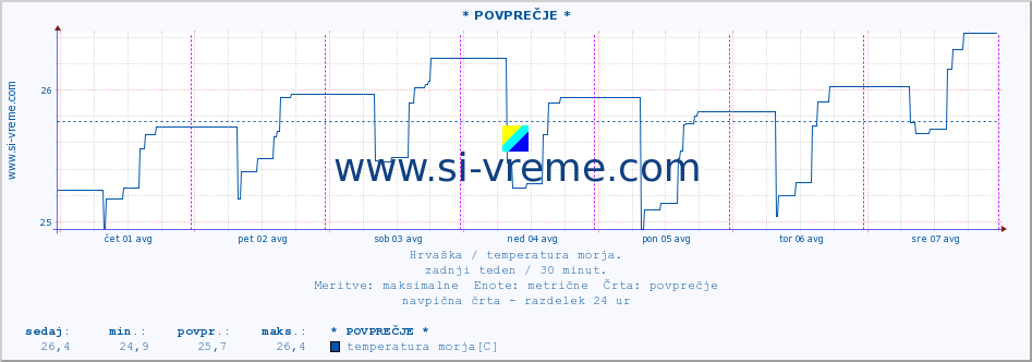 POVPREČJE :: Opatija* A :: temperatura morja :: zadnji teden / 30 minut.