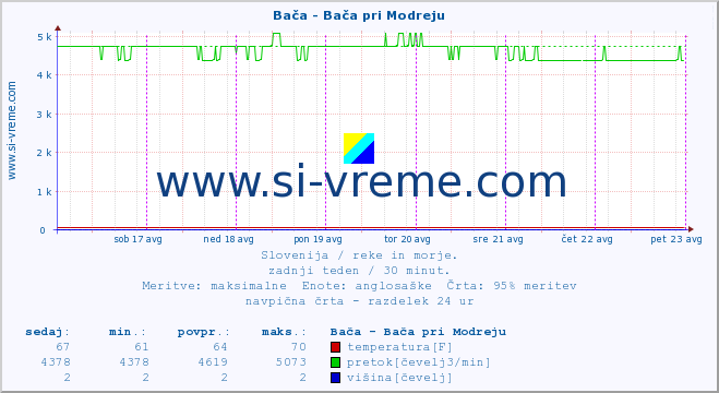 POVPREČJE :: Bača - Bača pri Modreju :: temperatura | pretok | višina :: zadnji teden / 30 minut.