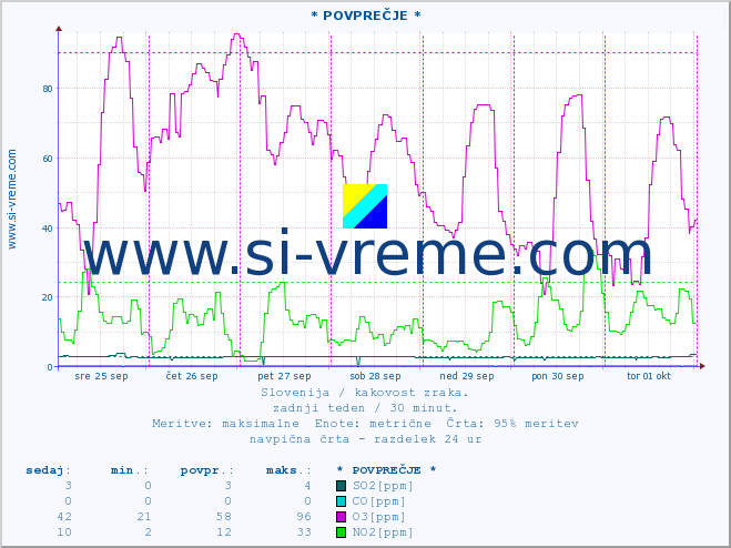 POVPREČJE :: * POVPREČJE * :: SO2 | CO | O3 | NO2 :: zadnji teden / 30 minut.