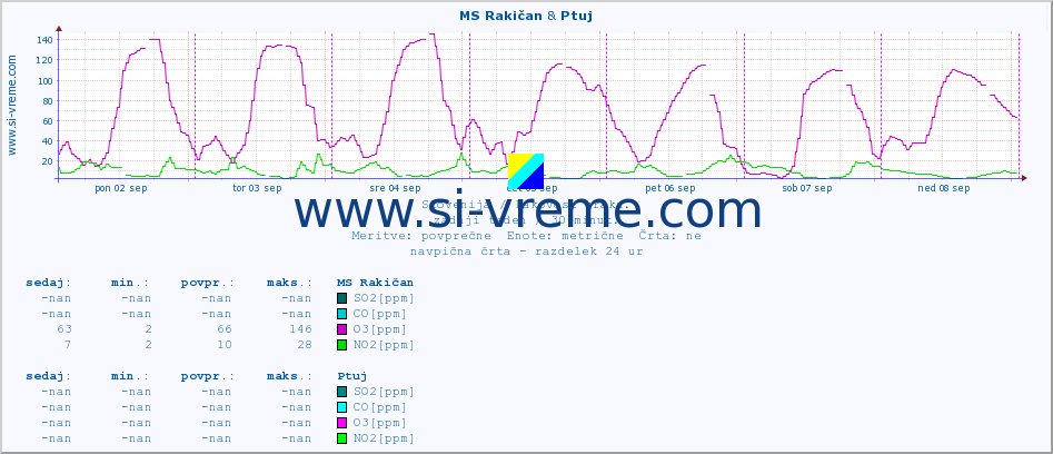 POVPREČJE :: MS Rakičan & Ptuj :: SO2 | CO | O3 | NO2 :: zadnji teden / 30 minut.