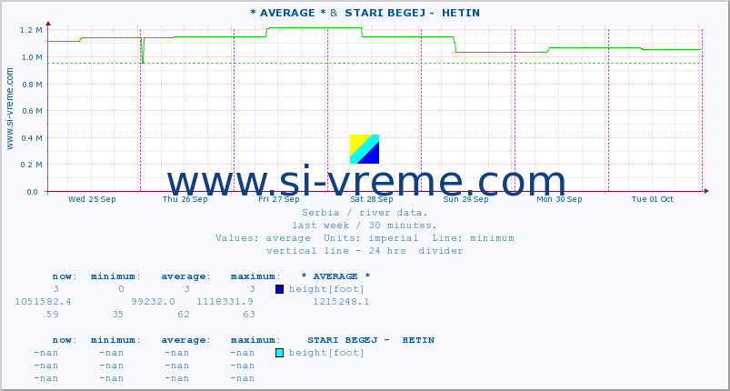  :: * AVERAGE * &  STARI BEGEJ -  HETIN :: height |  |  :: last week / 30 minutes.