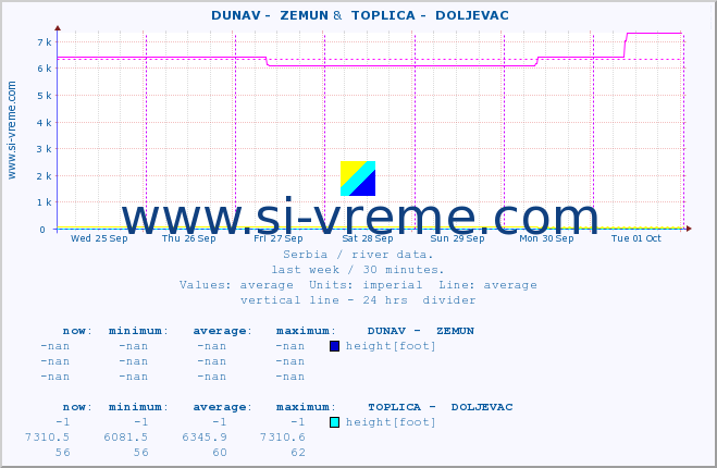  ::  DUNAV -  ZEMUN &  TOPLICA -  DOLJEVAC :: height |  |  :: last week / 30 minutes.