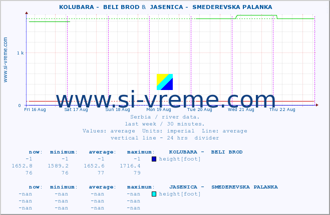  ::  KOLUBARA -  BELI BROD &  JASENICA -  SMEDEREVSKA PALANKA :: height |  |  :: last week / 30 minutes.