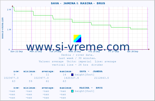  ::  SAVA -  JAMENA &  RASINA -  BRUS :: height |  |  :: last week / 30 minutes.