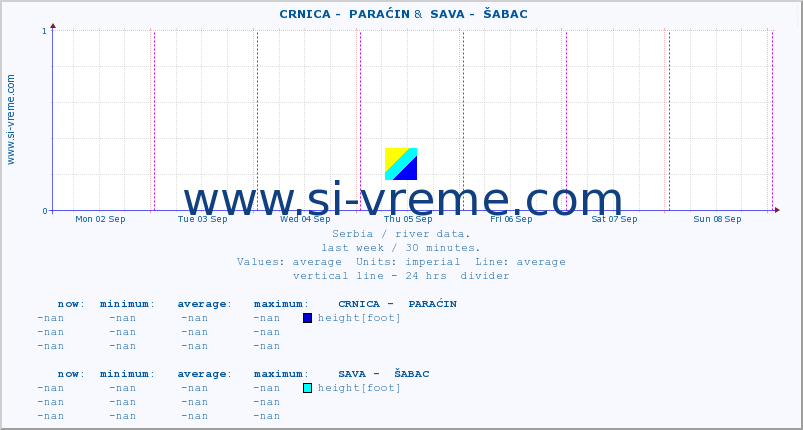  ::  CRNICA -  PARAĆIN &  SAVA -  ŠABAC :: height |  |  :: last week / 30 minutes.