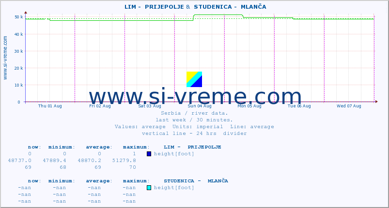  ::  LIM -  PRIJEPOLJE &  STUDENICA -  MLANČA :: height |  |  :: last week / 30 minutes.