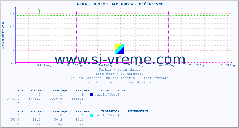  ::  NERA -  KUSIĆ &  JABLANICA -  PEČENJEVCE :: height |  |  :: last week / 30 minutes.