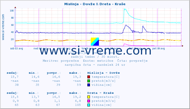 POVPREČJE :: Mislinja - Dovže & Dreta - Kraše :: temperatura | pretok | višina :: zadnji teden / 30 minut.