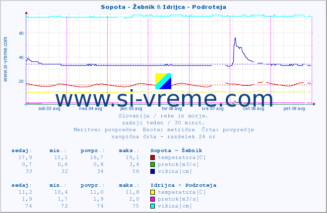 POVPREČJE :: Sopota - Žebnik & Idrijca - Podroteja :: temperatura | pretok | višina :: zadnji teden / 30 minut.