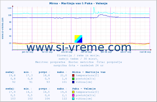 POVPREČJE :: Mirna - Martinja vas & Paka - Velenje :: temperatura | pretok | višina :: zadnji teden / 30 minut.