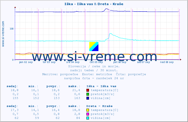 POVPREČJE :: Iška - Iška vas & Dreta - Kraše :: temperatura | pretok | višina :: zadnji teden / 30 minut.