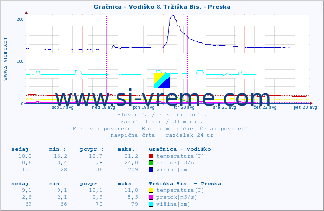 POVPREČJE :: Gračnica - Vodiško & Tržiška Bis. - Preska :: temperatura | pretok | višina :: zadnji teden / 30 minut.