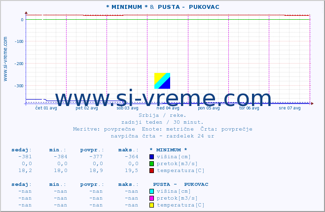 POVPREČJE :: * MINIMUM * &  PUSTA -  PUKOVAC :: višina | pretok | temperatura :: zadnji teden / 30 minut.