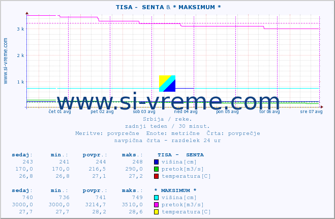 POVPREČJE ::  TISA -  SENTA & * MAKSIMUM * :: višina | pretok | temperatura :: zadnji teden / 30 minut.