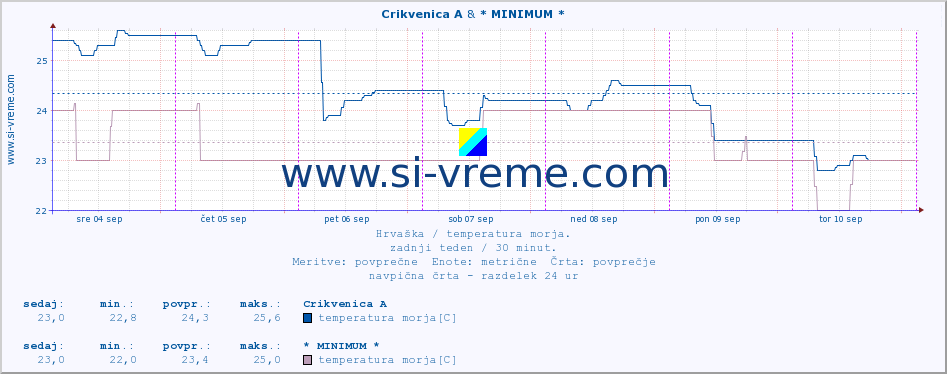 POVPREČJE :: Crikvenica A & * MINIMUM * :: temperatura morja :: zadnji teden / 30 minut.